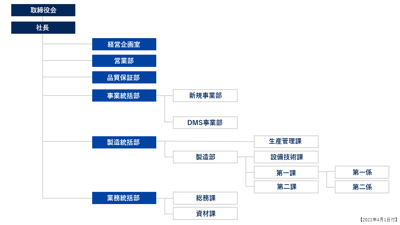組織図