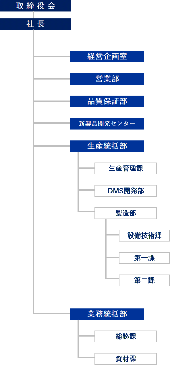 組織図