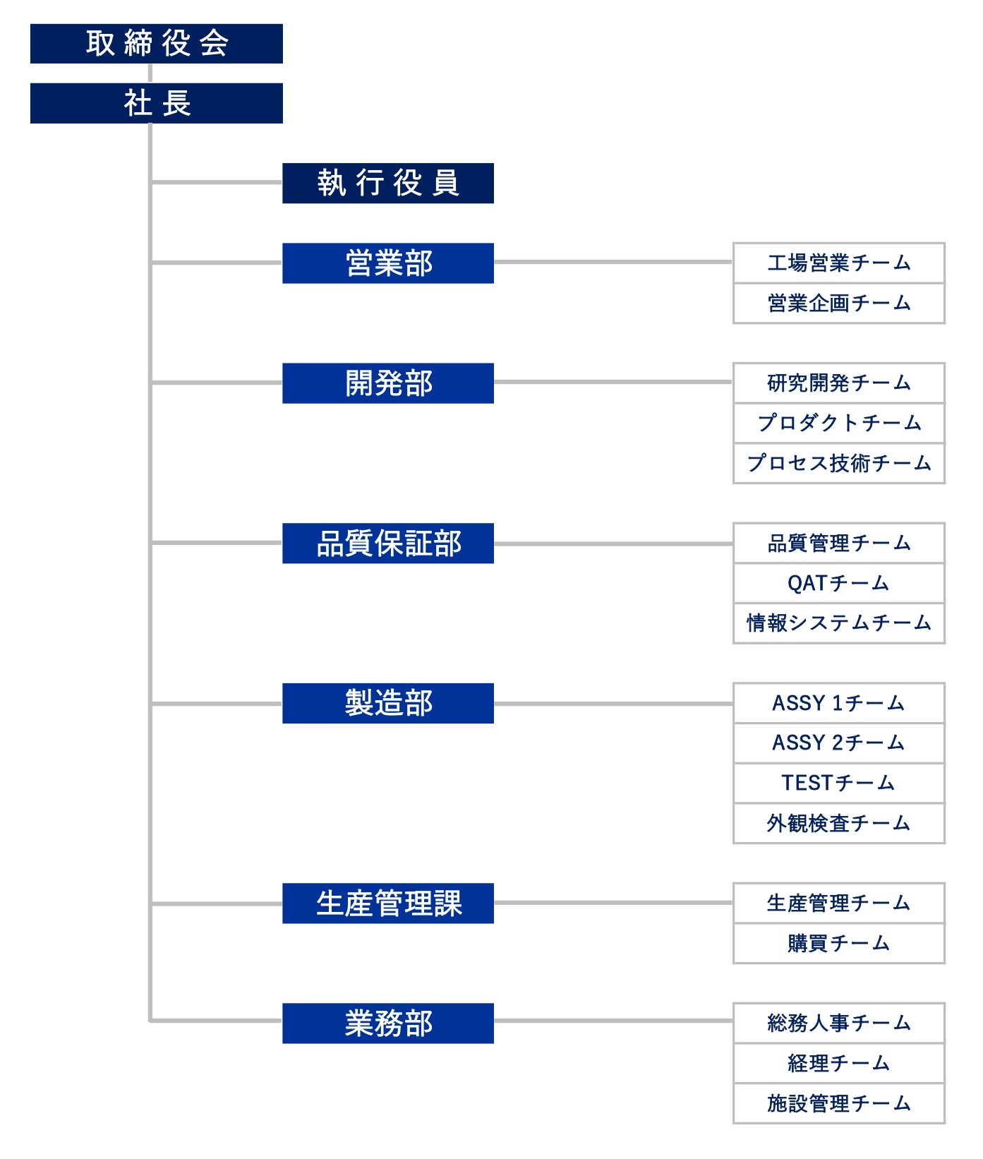 組織図