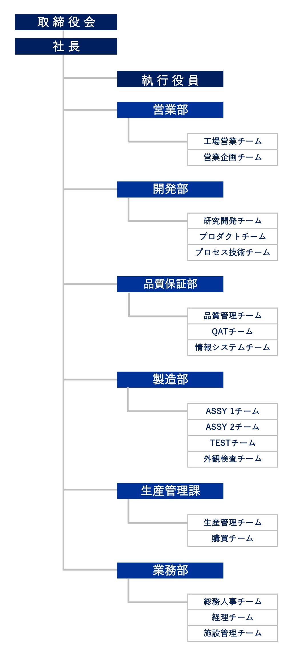 組織図