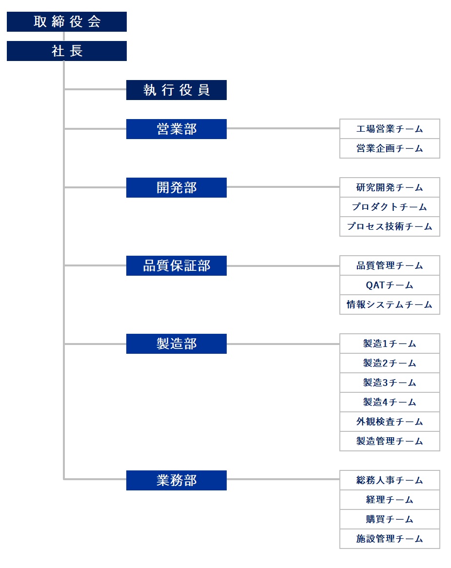 組織図