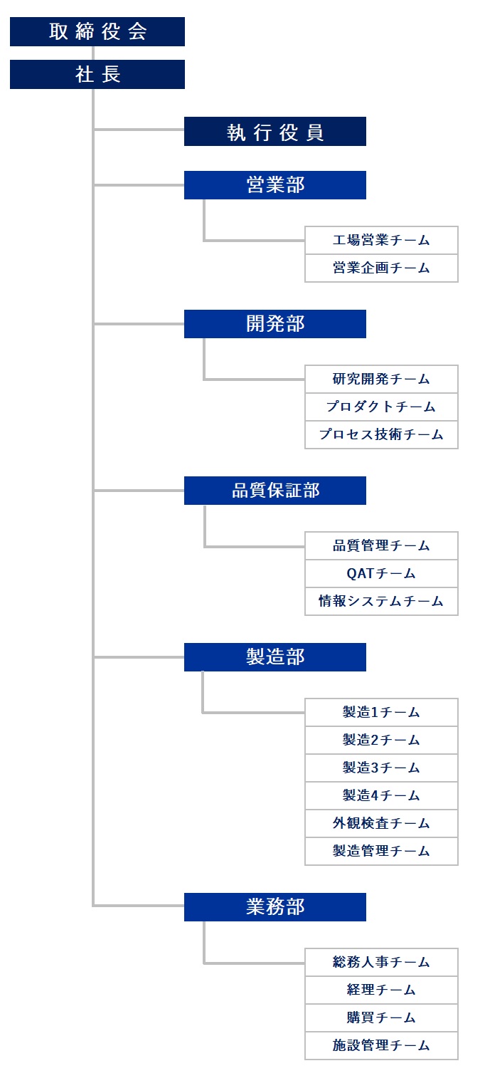 組織図
