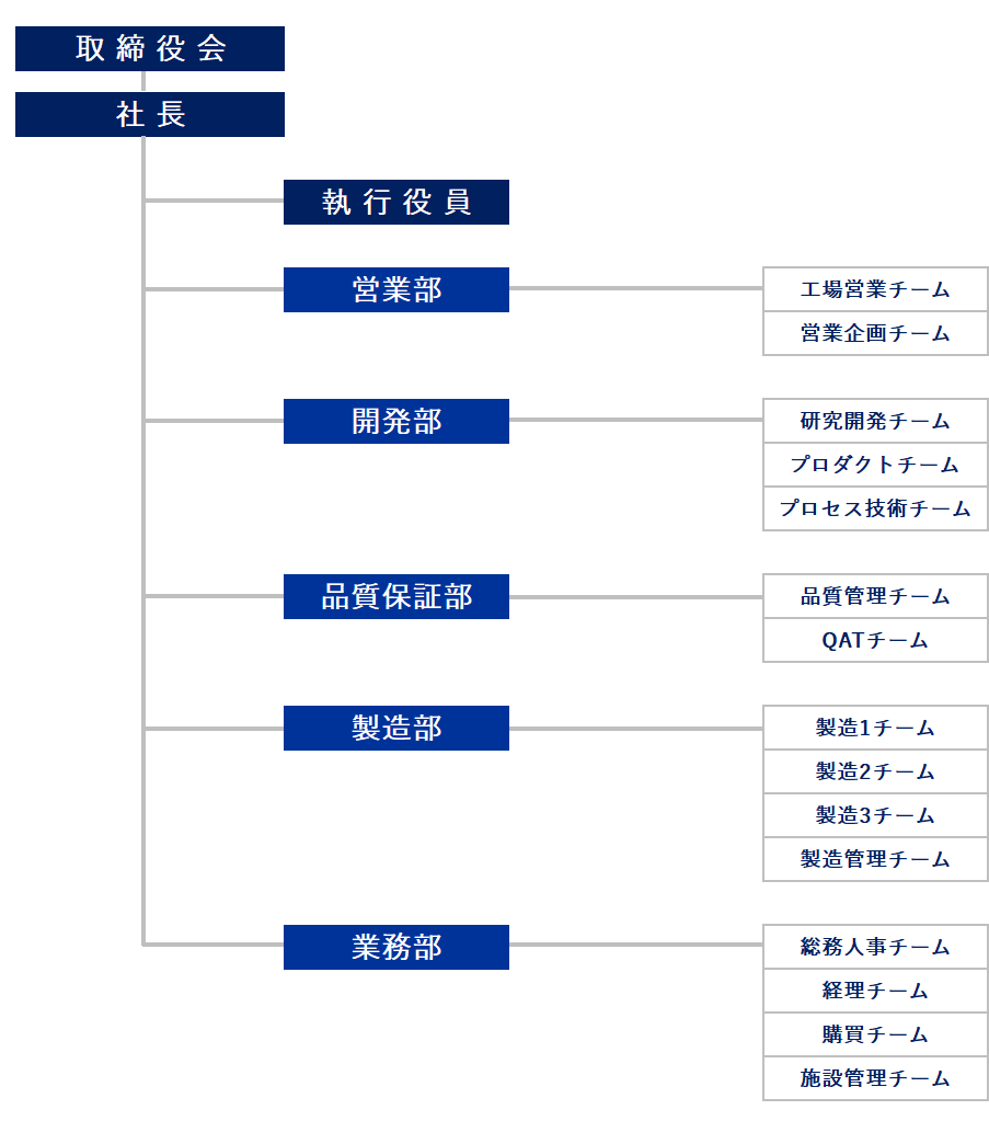 組織図