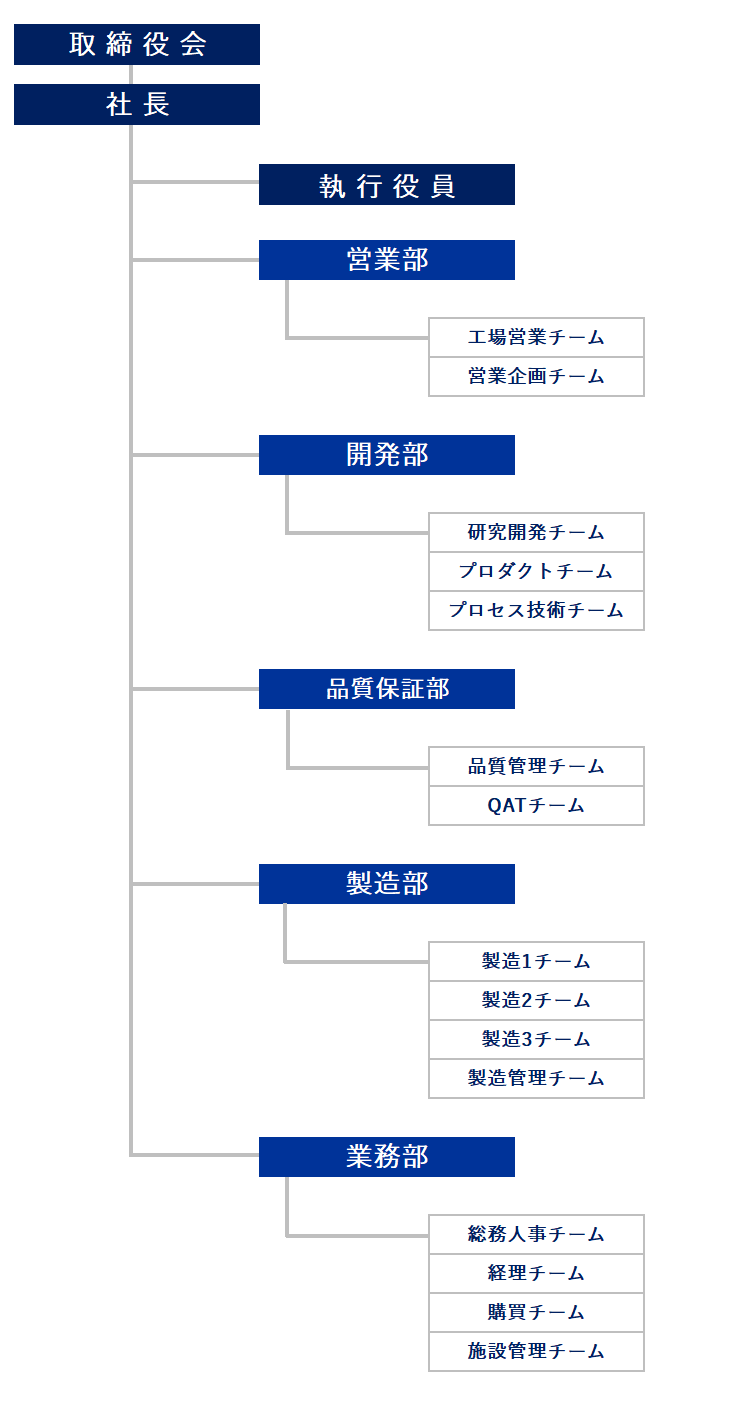 組織図